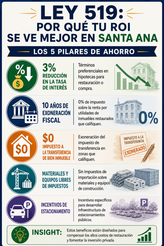 Infographic outlining Ley 519 tax incentives mortgage benefits and investment savings for bienes raíces en Santa Ana Panamá by Panama Equity Real Estate in Panama City