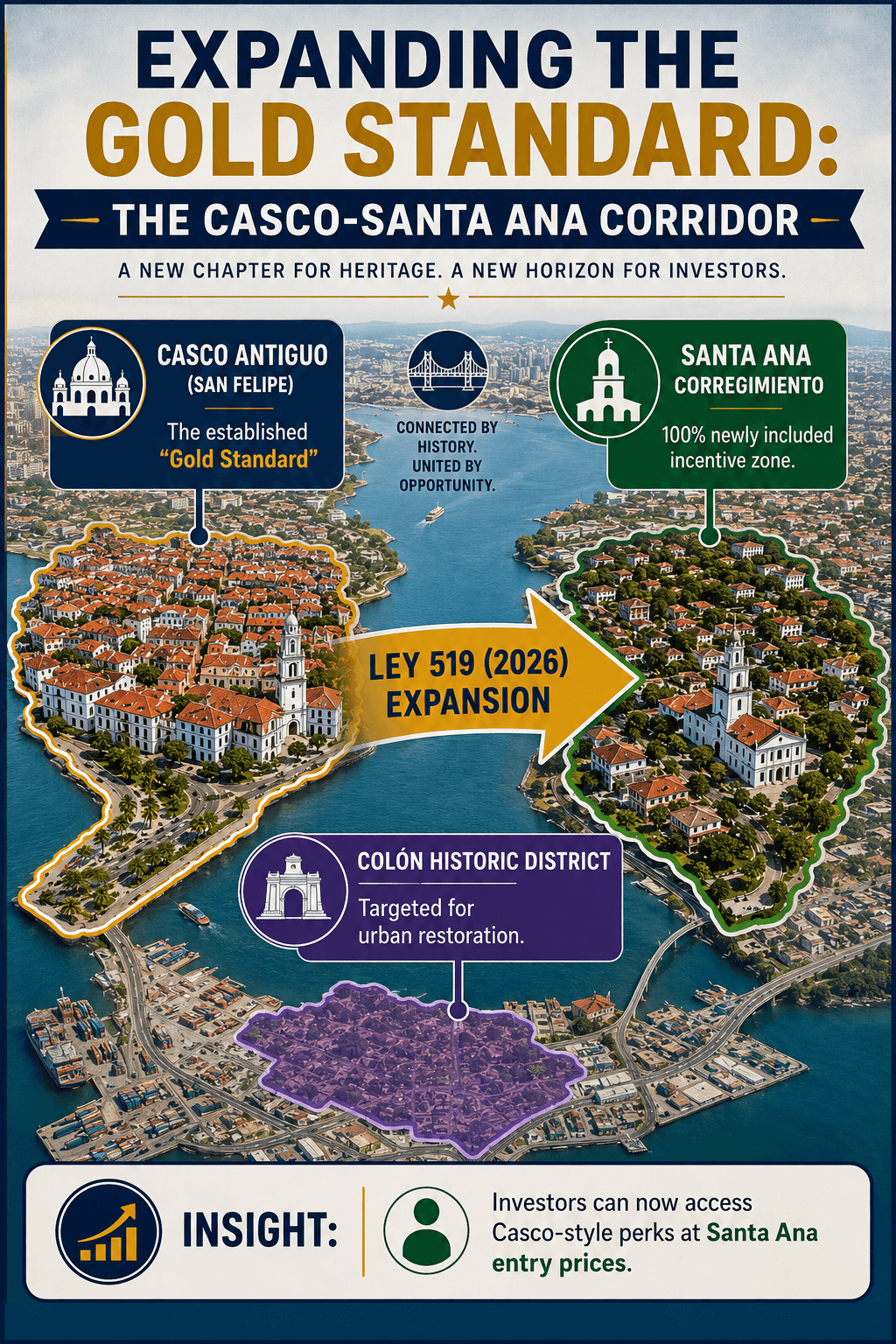 Casco Antiguo and Santa Ana corridor expansion infographic highlighting urban restoration and Santa Ana Panama real estate in Panama City by Panama Equity Real Estate